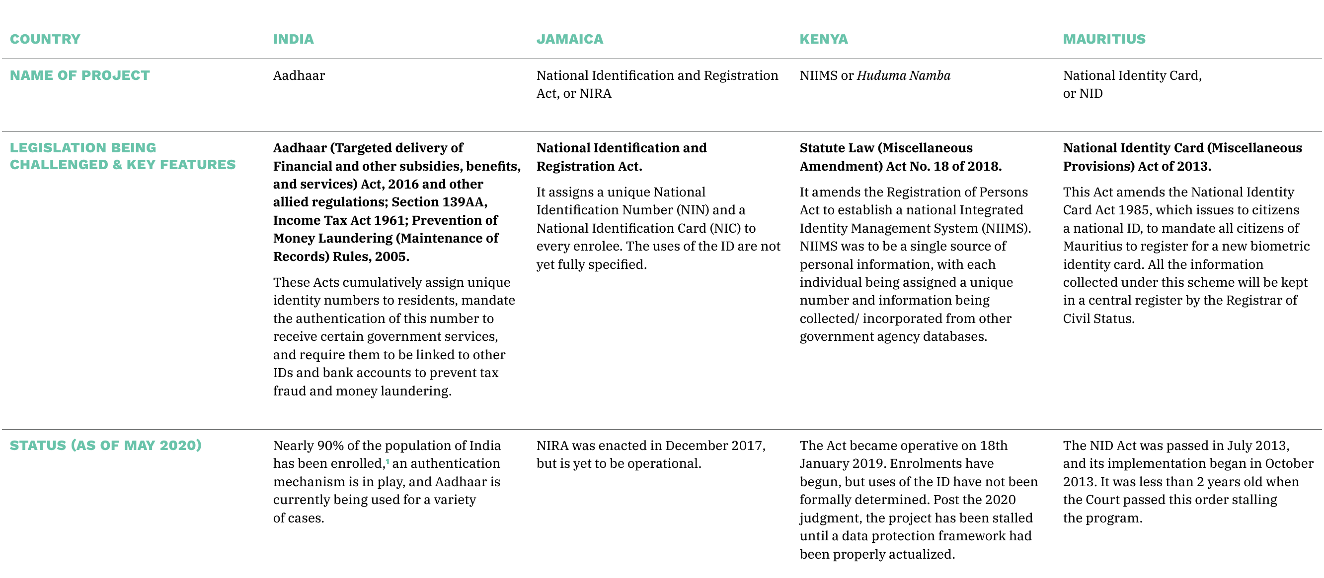 Appendix A. Comparison Chart of national digital ID programs in India, Jamaica, Kenya, and Mauritius