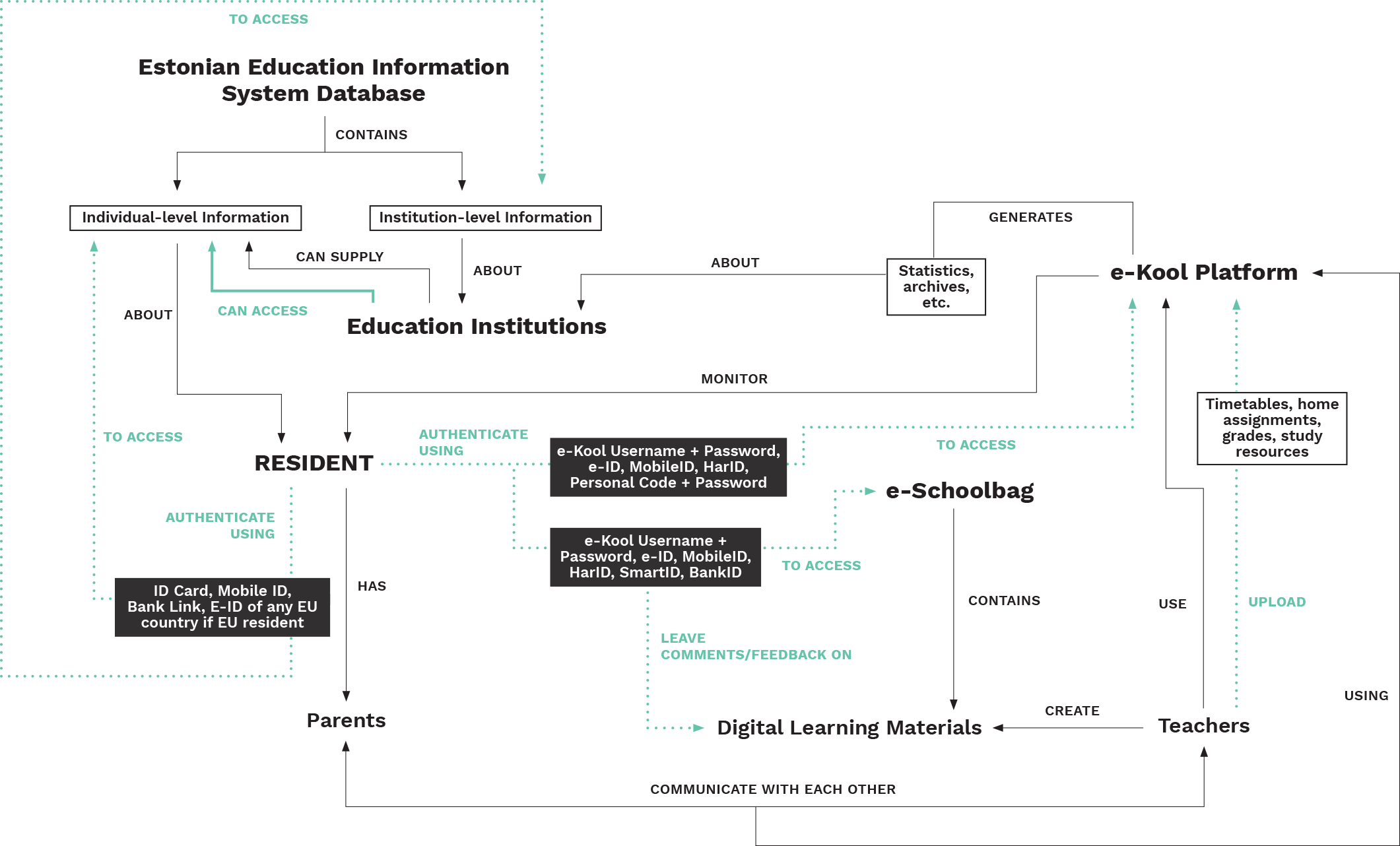 ERAF Model for Use of Digital ID in Education in Estonia